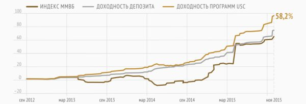 Юнисервис Капитал объявляет финансовые результаты за ноябрь 2015 года Юнисервис Капитал объявляет финансовые результаты за ноябрь 2015 года