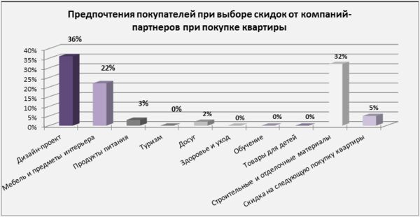 Что хотят получить покупатели в качестве дополнительного бонуса при покупке квартиры Что хотят получить покупатели в качестве дополнительного бонуса при покупке квартиры