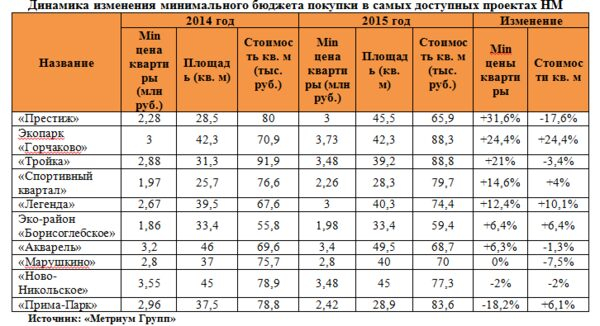 «Метриум Групп»: Первичный рынок Новой Москвы - порог входа остается на низком уровне «Метриум Групп»: Первичный рынок Новой Москвы - порог входа остается на низком уровне
