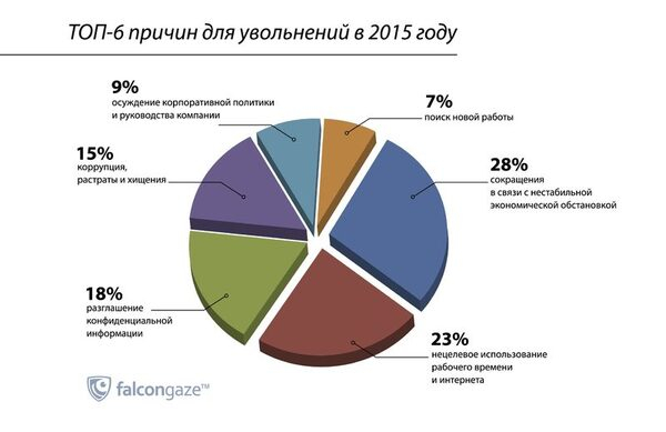 Бесславная шестерка: ТОП-6 причин для увольнений в 2015 году Бесславная шестерка: ТОП-6 причин для увольнений в 2015 году