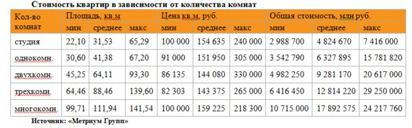 «Метриум Групп»: Рынок новостроек эконом-класса Москвы. Итоги года «Метриум Групп»: Рынок новостроек эконом-класса Москвы. Итоги года