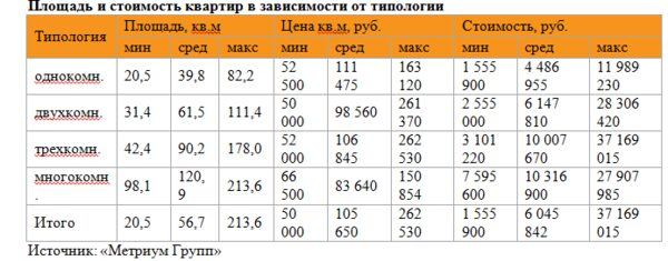 «Метриум Групп»: Итоги года на рынке Новой Москвы «Метриум Групп»: Итоги года на рынке Новой Москвы
