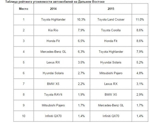 Самые угоняемые автомобили Дальнего Востока – Toyota Land Cruiser, Toyota Corolla и Honda Fit Самые угоняемые автомобили Дальнего Востока – Toyota Land Cruiser, Toyota Corolla и Honda Fit
