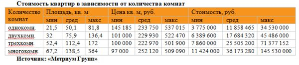 «Метриум Групп»: Рынок новостроек бизнес-класса Москвы: итоги года «Метриум Групп»: Рынок новостроек бизнес-класса Москвы: итоги года