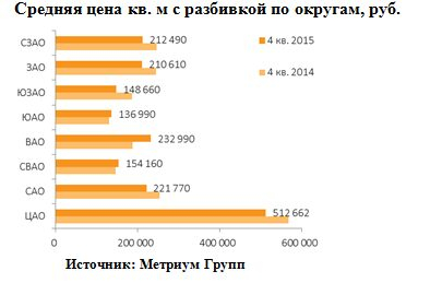 «Метриум Групп»: Итоги года на рынке апартаментов «Метриум Групп»: Итоги года на рынке апартаментов
