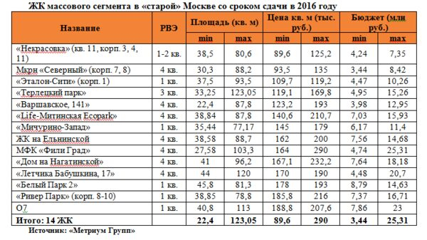 «Метриум Групп»: В 2016 году в Москве будет сдано около 100 жилых проектов Часть 1. Массовый сегмент «Метриум Групп»: В 2016 году в Москве будет сдано около 100 жилых проектов Часть 1. Массовый сегмент