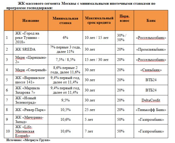 «Метриум Групп»: Где купить квартиру по самой низкой ипотечной ставке? «Метриум Групп»: Где купить квартиру по самой низкой ипотечной ставке?