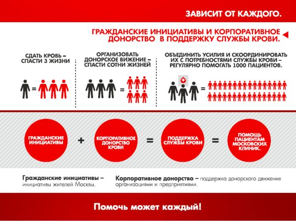 Москва станет лидером «сознательного донорства» Москва станет лидером «сознательного донорства»