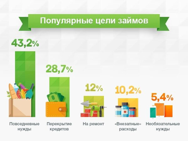 Питание и перекредитование стали самыми популярными целями займов в МФО Питание и перекредитование стали самыми популярными целями займов в МФО