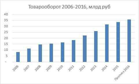 Компания АЛИДИ подвела итоги 2015 года: рост бизнеса составил 7% в российских рублях Компания АЛИДИ подвела итоги 2015 года: рост бизнеса составил 7% в российских рублях