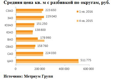 «Метриум Групп»: Рынок апартаментов в 1 квартале «Метриум Групп»: Рынок апартаментов в 1 квартале