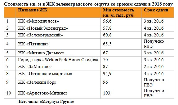«Метриум Групп»: Обзор самых дешевых ЖК зеленоградского округа со сроком сдачи в 2016 году «Метриум Групп»: Обзор самых дешевых ЖК зеленоградского округа со сроком сдачи в 2016 году