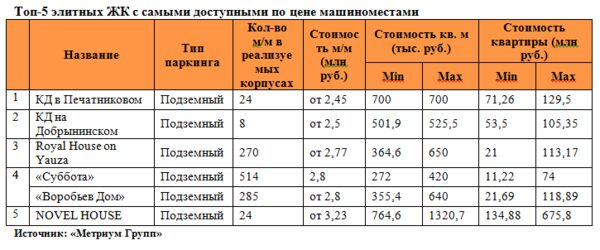 «Метриум Групп»: Обзор рынка машиномест в столичных ЖК «Метриум Групп»: Обзор рынка машиномест в столичных ЖК