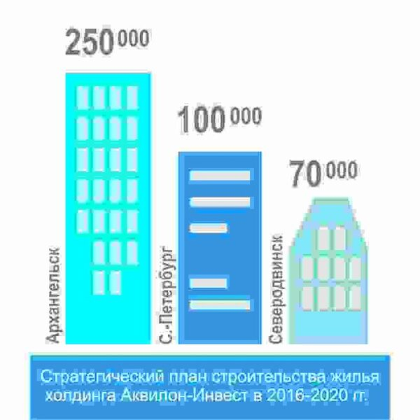В ближайшие два года холдинг «Аквилон-инвест» планирует построить свыше 420 тыс. кв. м нового жилья В ближайшие два года холдинг «Аквилон-инвест» планирует построить свыше 420 тыс. кв. м нового жилья
