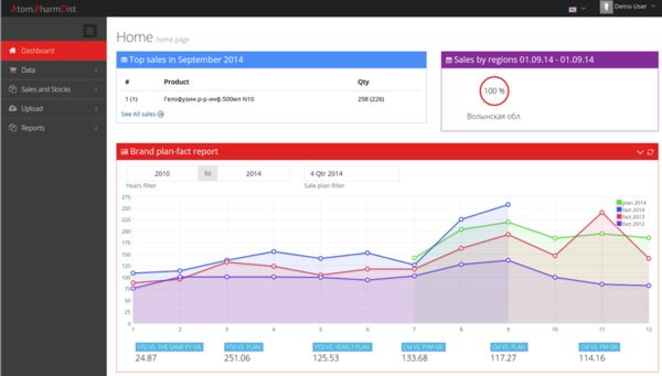 Для фармацевтической отрасли доступен новый аналитический сервис Atom.PharmDist, разработчик - софтверная компания TQM systems Для фармацевтической отрасли доступен новый аналитический сервис Atom.PharmDist, разработчик - софтверная компания TQM systems