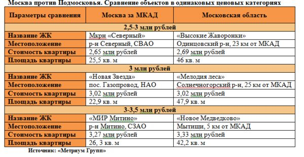 «Метриум Групп»: Москва за МКАД или Подмосковье? Одинаковые бюджеты, разная площадь «Метриум Групп»: Москва за МКАД или Подмосковье? Одинаковые бюджеты, разная площадь