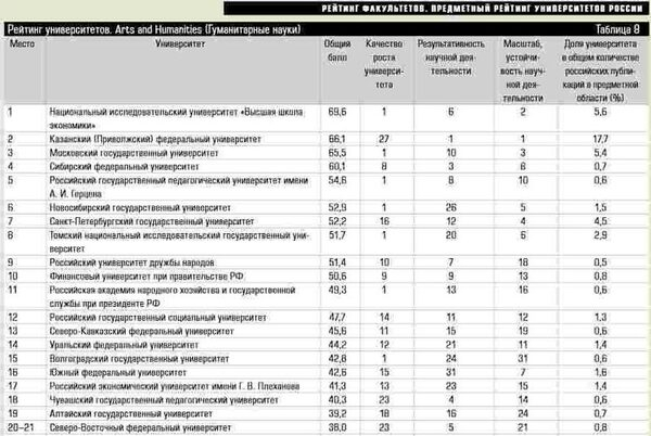 В 20-ку лучших вузов России по гуманитарным наукам вошел Алтайский госуниверситет В 20-ку лучших вузов России по гуманитарным наукам вошел Алтайский госуниверситет