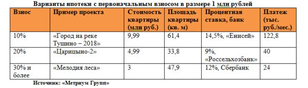 «Метриум Групп»: Квартира за миллион «Метриум Групп»: Квартира за миллион