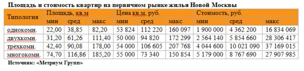 «Метриум Групп»: Рынок новостроек Новой Москвы в 1 полугодии «Метриум Групп»: Рынок новостроек Новой Москвы в 1 полугодии