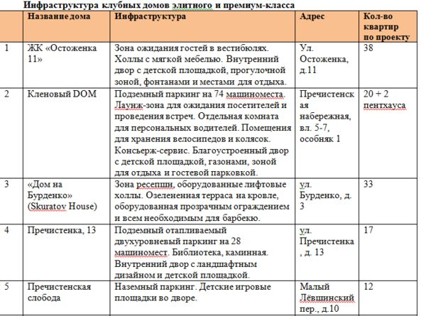 «Метриум Групп»: Инфраструктура клубных домов – ничего лишнего «Метриум Групп»: Инфраструктура клубных домов – ничего лишнего
