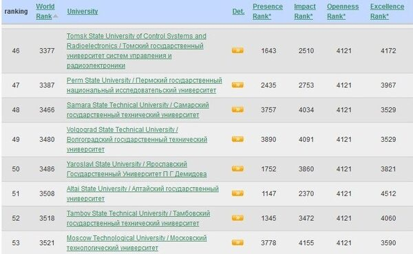 АлтГУ улучшил свои позиции среди вузов России в рейтинге Webometrics-2016 АлтГУ улучшил свои позиции среди вузов России в рейтинге Webometrics-2016