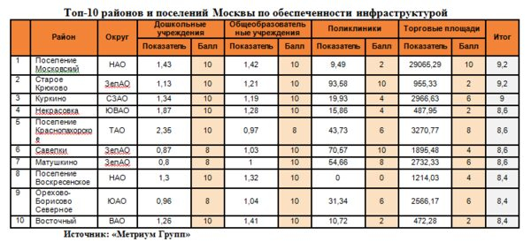 «Метриум Групп»: Топ-10 столичных районов с лучшей инфраструктурой «Метриум Групп»: Топ-10 столичных районов с лучшей инфраструктурой