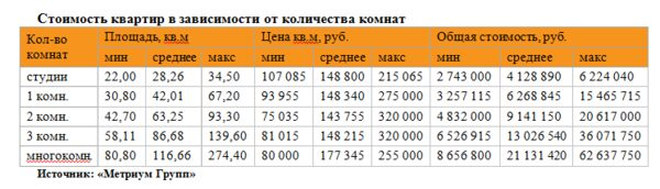 «Метриум Групп»: Рынок новостроек массового сегмента Москвы в августе «Метриум Групп»: Рынок новостроек массового сегмента Москвы в августе
