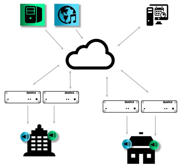 Barix SoundScape - эффективное решение для стриминга аудио по IP Barix SoundScape - эффективное решение для стриминга аудио по IP