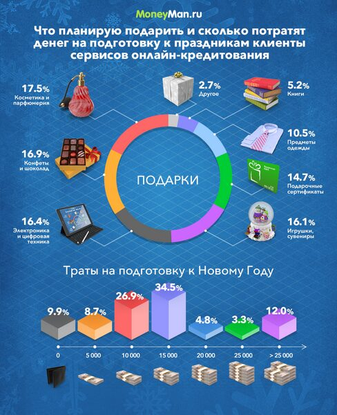 MoneyMan: 20,1% клиентов потратят на подготовку к Новому Году более 15 тысяч рублей MoneyMan: 20,1% клиентов потратят на подготовку к Новому Году более 15 тысяч рублей