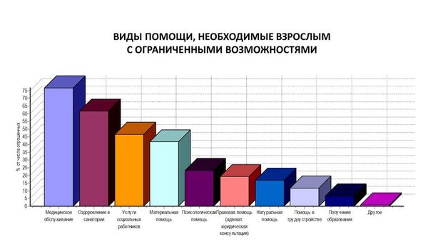 В Екатеринбурге и Свердловской области провели мониторинг соблюдения прав инвалидов В Екатеринбурге и Свердловской области провели мониторинг соблюдения прав инвалидов