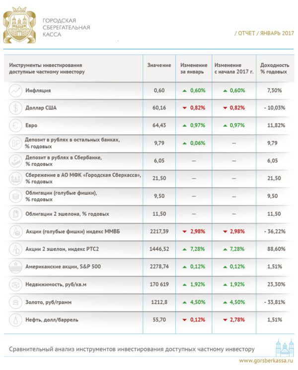 Аналитический отчет «Ситуация на финансовых рынках в январе 2017 года» Аналитический отчет «Ситуация на финансовых рынках в январе 2017 года»