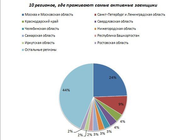 Четверть заемщиков онлайн-сервиса “Робот Займер” - москвичи Четверть заемщиков онлайн-сервиса “Робот Займер” - москвичи