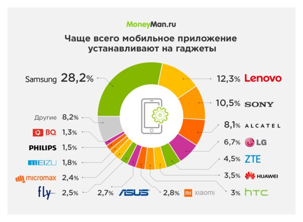 Более 130 тысяч пользователей в России установили мобильное приложение MoneyMan Более 130 тысяч пользователей в России установили мобильное приложение MoneyMan