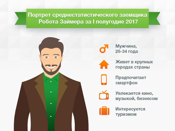 “Робот Займер”: онлайн-заемщики стали старше “Робот Займер”: онлайн-заемщики стали старше