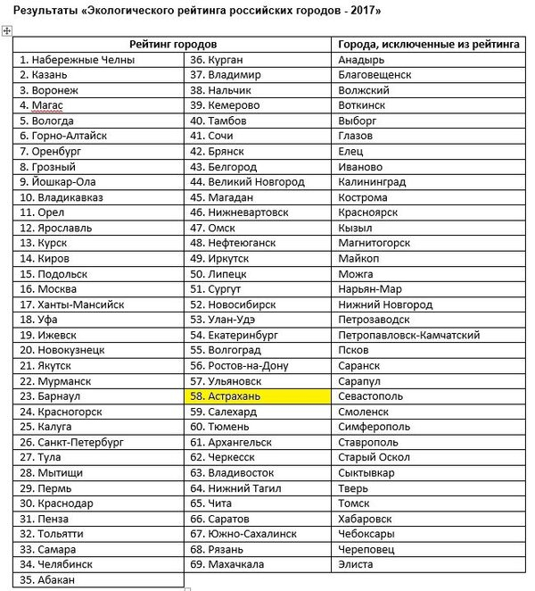 ОНФ и Минприроды представили экологический рейтинг российских городов: Астрахань заняла 58 место ОНФ и Минприроды представили экологический рейтинг российских городов: Астрахань заняла 58 место