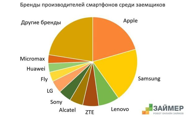 Онлайн-заемщики МФО предпочитают Apple Онлайн-заемщики МФО предпочитают Apple