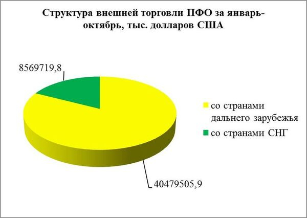 Товарооборот ПФО и Нижегородской области вырос Товарооборот ПФО и Нижегородской области вырос