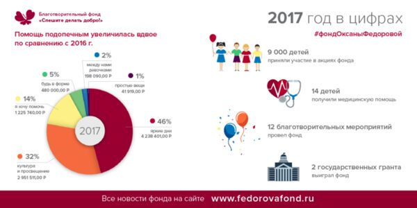 Фонд Оксаны Федоровой подвел первые итоги 2017 года! Фонд Оксаны Федоровой подвел первые итоги 2017 года!