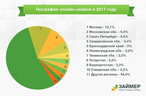 Сервис “Робот Займер” выяснил, кто обращается за онлайн-займами чаще других Сервис “Робот Займер” выяснил, кто обращается за онлайн-займами чаще других