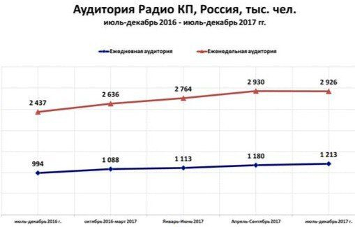 Радио «Комсомольская правда» фиксирует новый рекорд Радио «Комсомольская правда» фиксирует новый рекорд