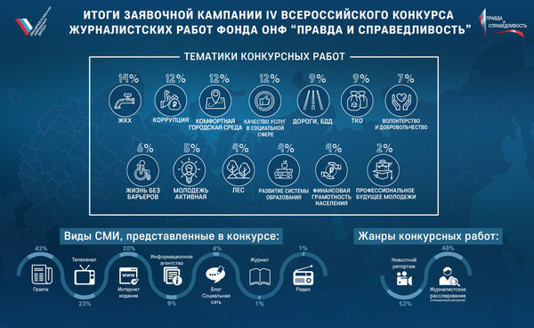 Лауреатами конкурса Фонда ОНФ «Правда и справедливость» стали шесть журналистов из Башкортостана Лауреатами конкурса Фонда ОНФ «Правда и справедливость» стали шесть журналистов из Башкортостана