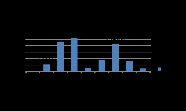 Перечисления в федеральный бюджет Приволжским таможенным управлением Перечисления в федеральный бюджет Приволжским таможенным управлением