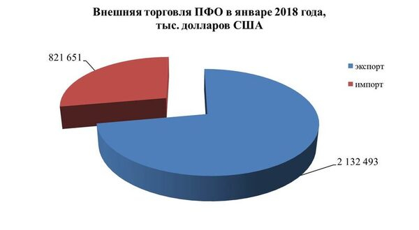 Статистика внешней торговли ПФО за январь 2018 года Статистика внешней торговли ПФО за январь 2018 года