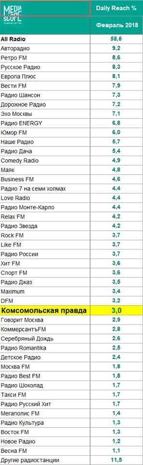 Зафиксирован рекорд по аудитории Радио «Комсомольская правда» Зафиксирован рекорд по аудитории Радио «Комсомольская правда»