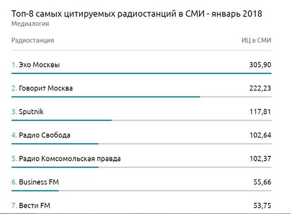 Радио «Комсомольская правда» вошло в пятерку самых цитируемых СМИ Радио «Комсомольская правда» вошло в пятерку самых цитируемых СМИ
