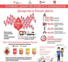 Донорство компонентов крови в серии инфографики от Национального фонда развития здравоохранения Донорство компонентов крови в серии инфографики от Национального фонда развития здравоохранения