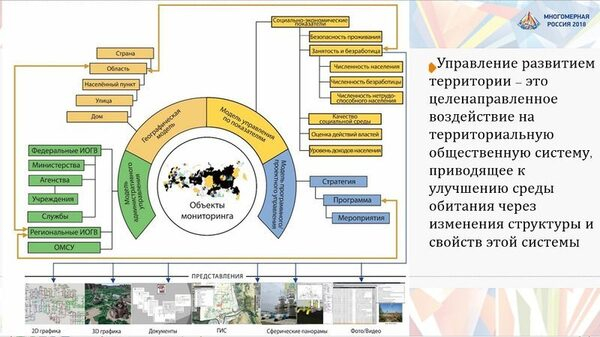Цифровой актив территории – современный инструмент управления для государства и бизнеса Цифровой актив территории – современный инструмент управления для государства и бизнеса