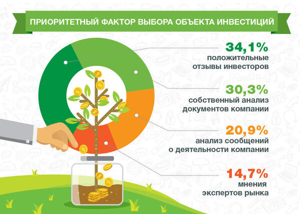 ООО МФК «Займер»: 34% инвесторов ориентируются на опыт коллег ООО МФК «Займер»: 34% инвесторов ориентируются на опыт коллег
