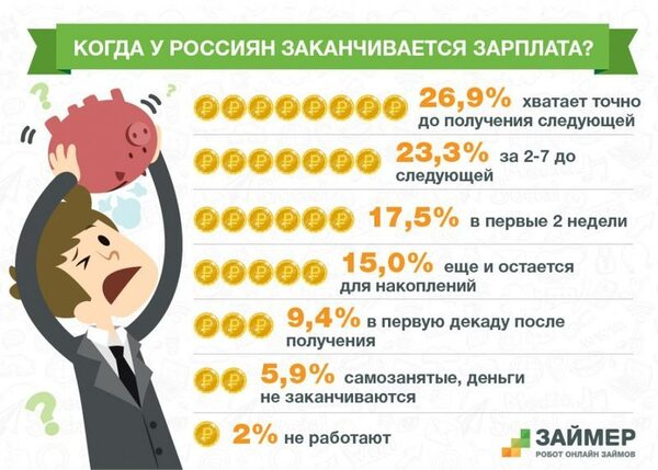 «Займер» выяснил, когда у россиян заканчивается зарплата «Займер» выяснил, когда у россиян заканчивается зарплата