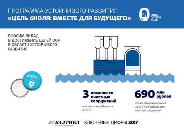 «Балтика» снизила выбросы углерода и начала строительство новых очистных сооружений на заводах «Балтика» снизила выбросы углерода и начала строительство новых очистных сооружений на заводах